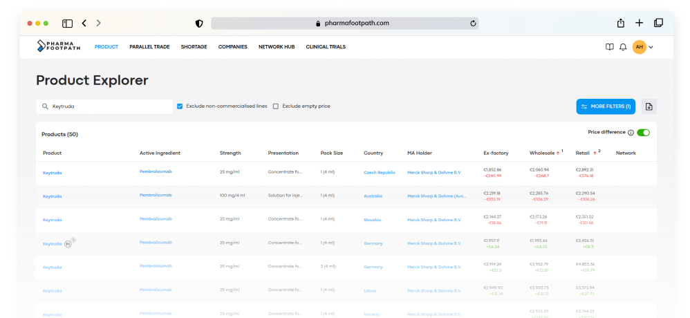 PharmaFootpath product explorer dashboard showing drug pricing and sourcing data