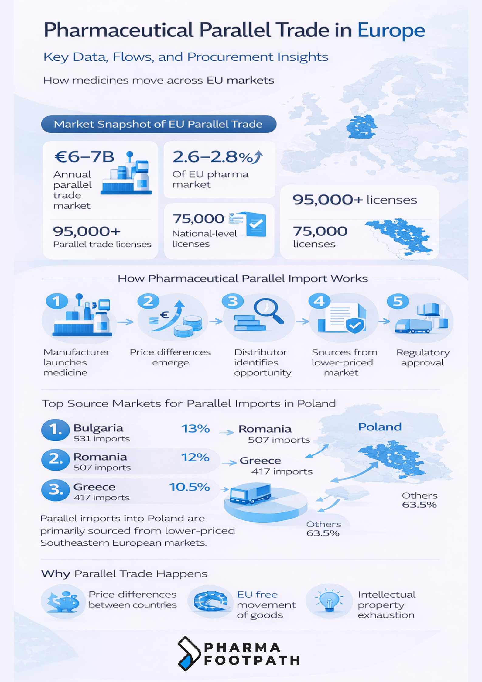 Pharmaceutical parallel trade in Europe infographic showing market size, parallel import process, and top source countries for Poland