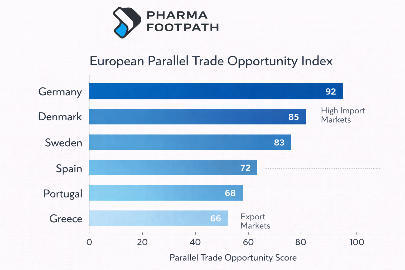 European pharmaceutical parallel trade opportunity index showing import and export markets