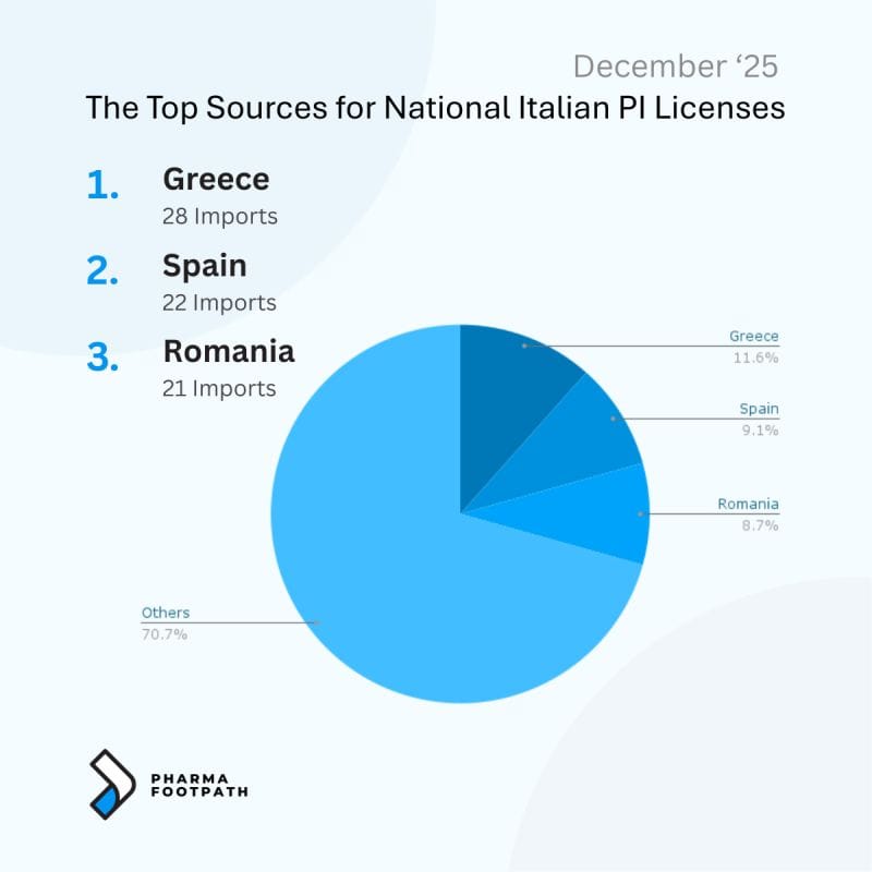 Top source countries for national Italian parallel import licenses, showing Greece, Spain, and Romania with import volumes and market share percentages