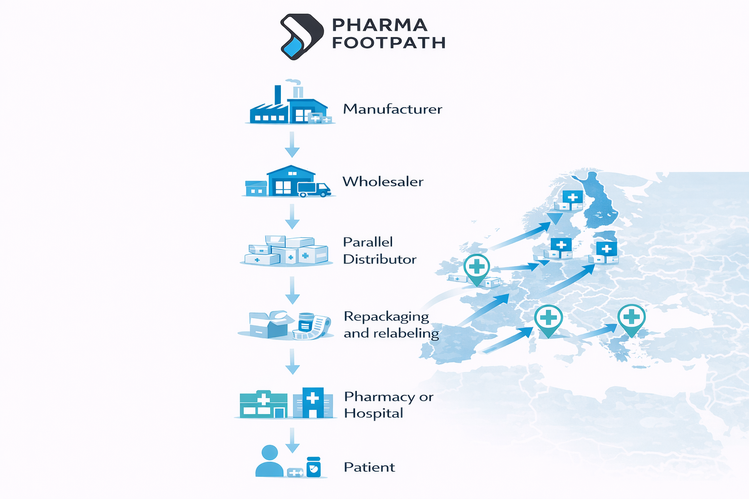 Pharmaceutical parallel import supply chain process diagram