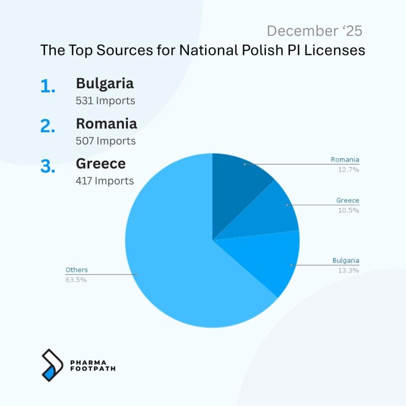 Top source countries for Polish parallel import licenses, including Bulgaria, Romania, and Greece