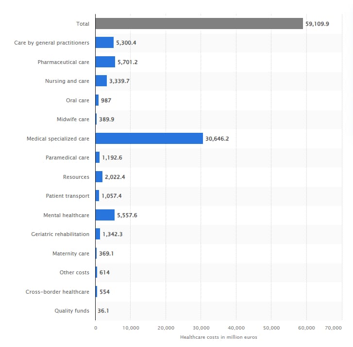 Total healthcare costs in the Netherlands in 2024, by type of care