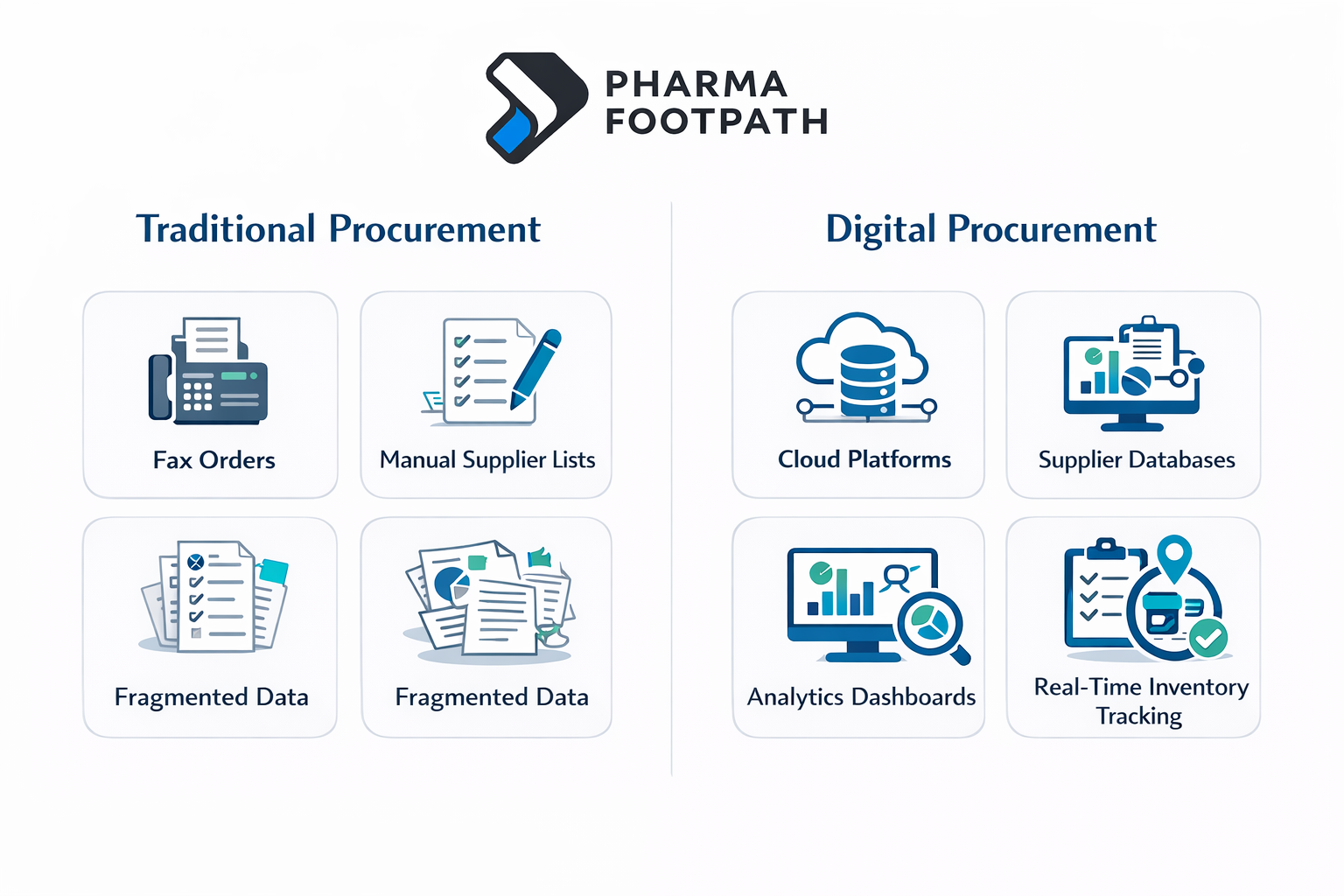 Comparison of traditional pharmaceutical procurement processes versus digital procurement platforms and analytics tools.