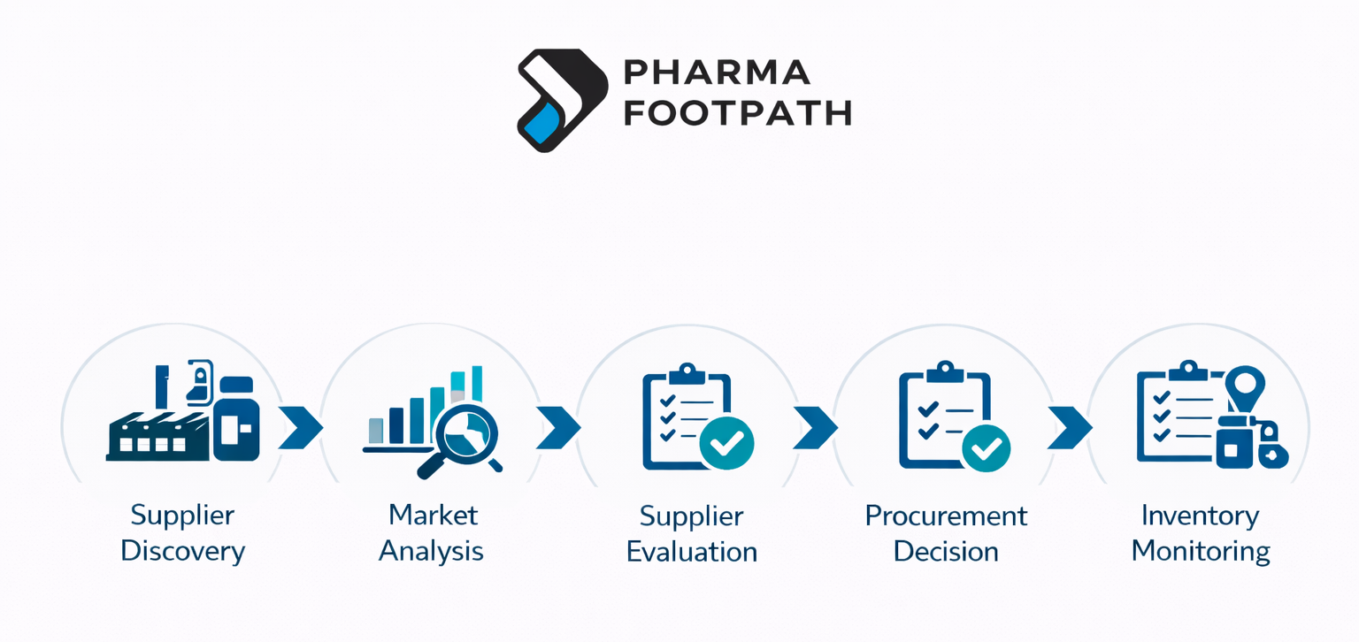 Pharmaceutical procurement workflow showing supplier discovery, market analysis, supplier evaluation and procurement decision steps.