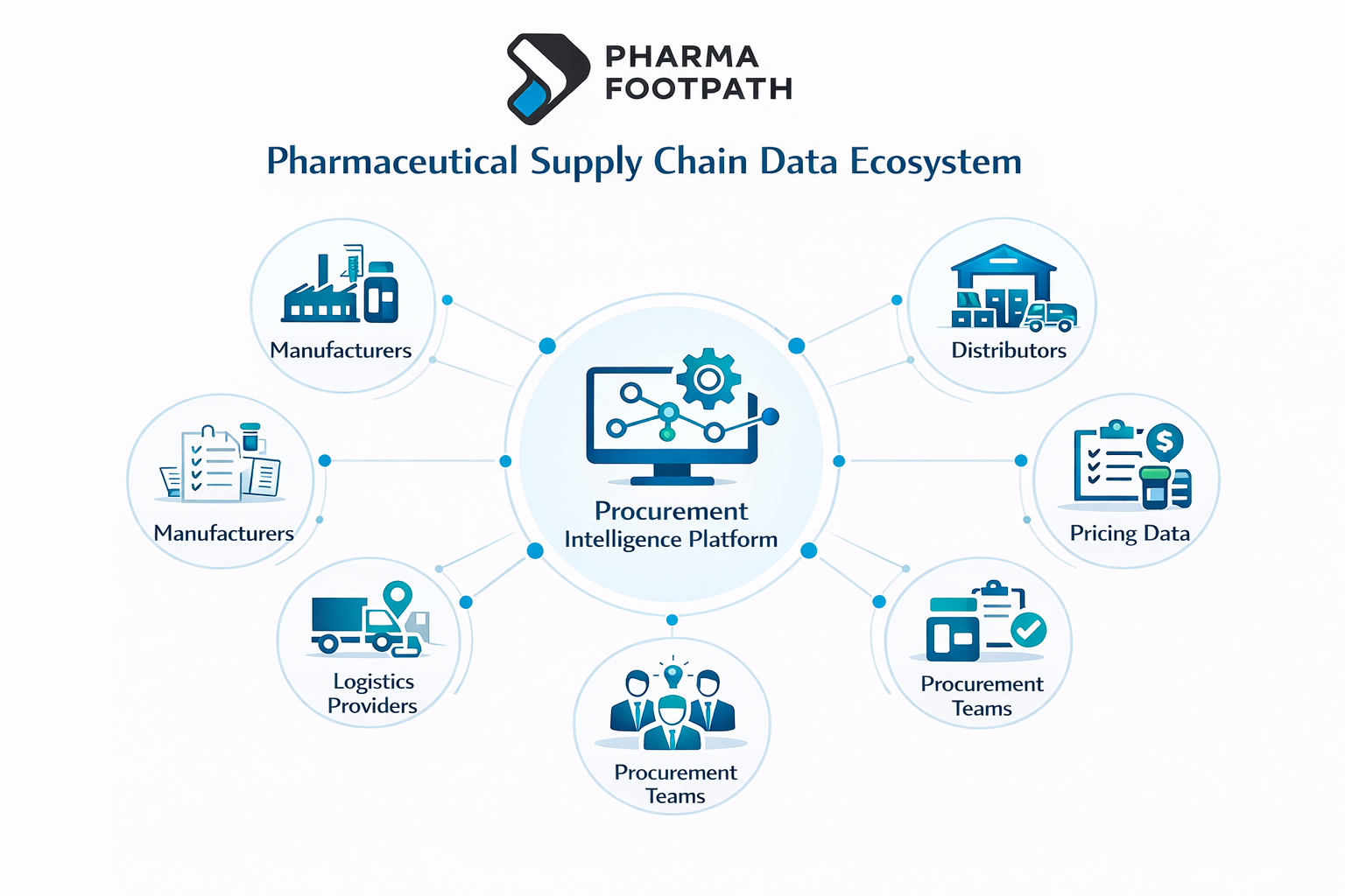Pharmaceutical supply chain data ecosystem showing connections between manufacturers, distributors, regulatory data, pricing intelligence and procurement platforms.