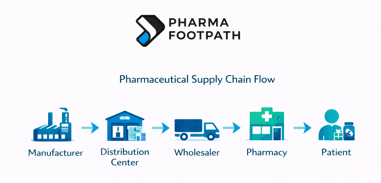 pharmaceutical supply chain from manufacturer to pharmacy distribution
