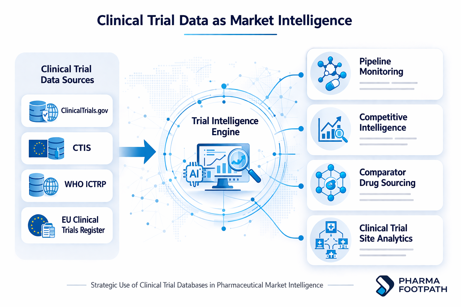 Diagram explaining how pharmaceutical companies use clinical trial databases for pipeline monitoring, competitor analysis, and comparator drug sourcing.