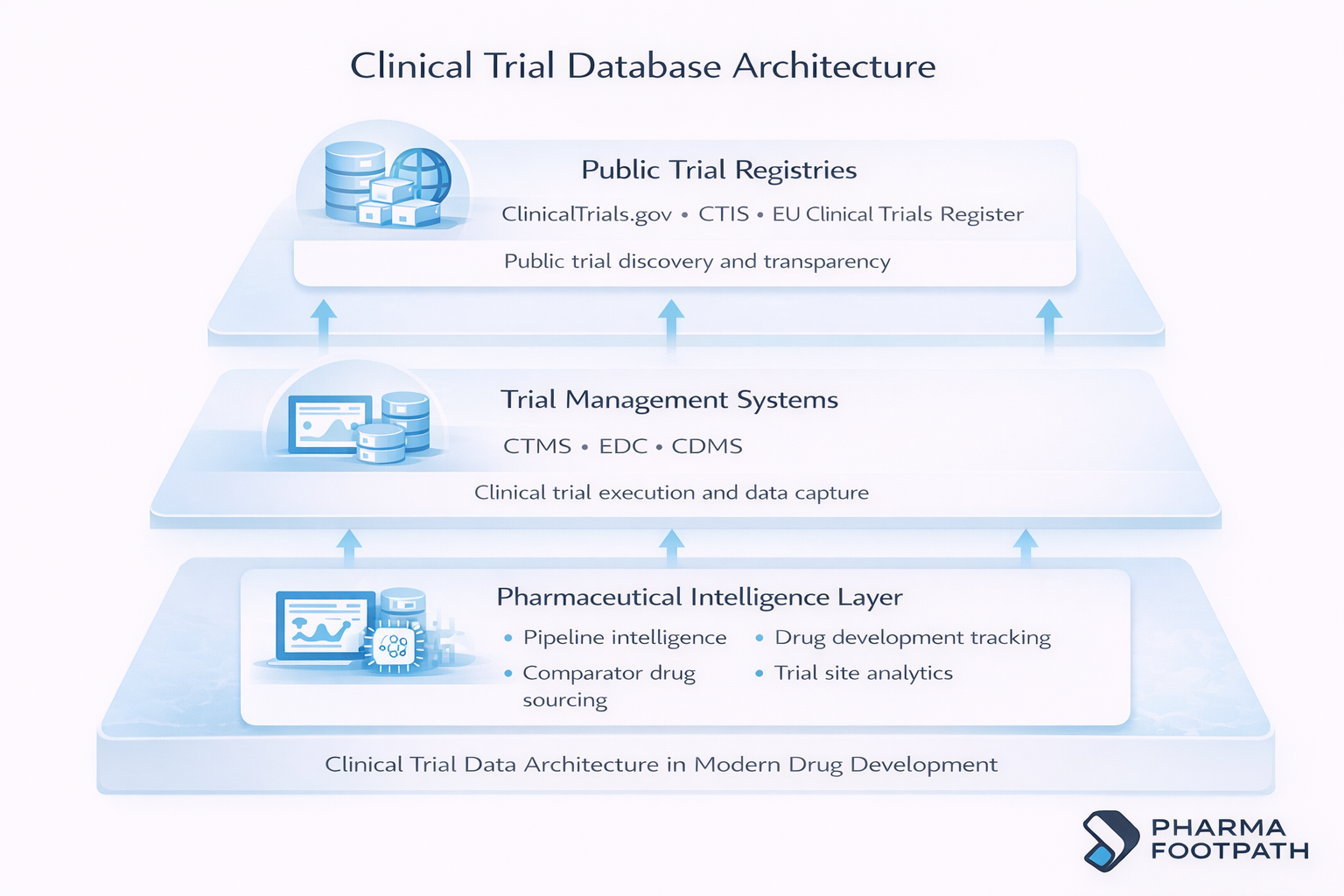 Alt text: Architecture diagram showing the relationship between clinical trial registries like ClinicalTrials.gov and internal systems such as CTMS, EDC, and CDMS.