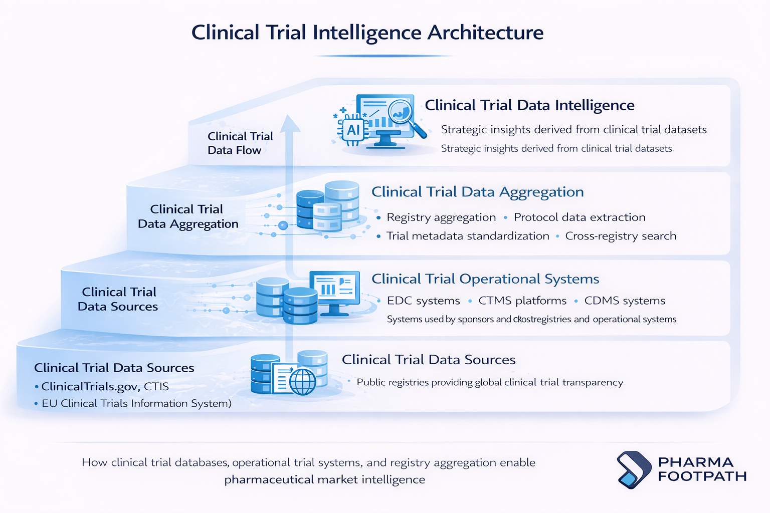 Clinical trial intelligence architecture diagram showing public trial registries, such as ClinicalTrials.gov and CTIS, connected to EDC, CTMS, and CDMS systems to generate pharmaceutical market intelligence.