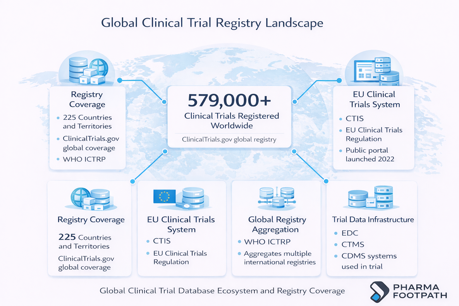 Pharmaceutical data infographic showing global clinical trial registry landscape, including ClinicalTrials.gov, CTIS, WHO ICTRP, and internal clinical trial systems.