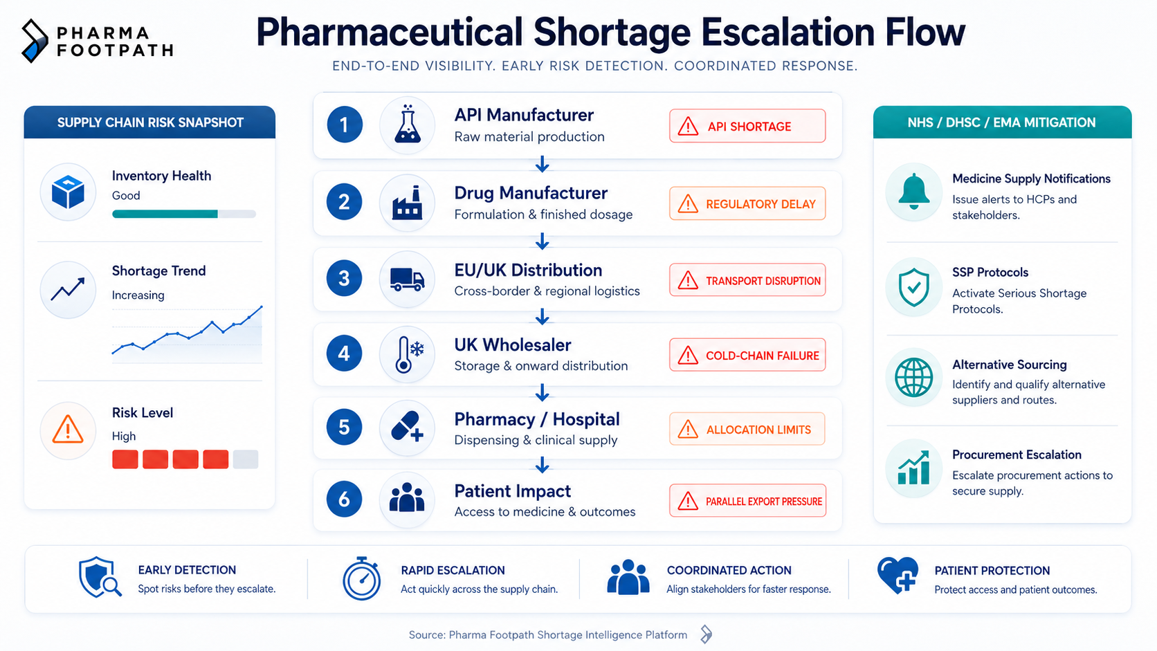 Diagram showing how pharmaceutical shortages move through the UK medicine supply chain from manufacturers to wholesalers, hospitals, pharmacies, and patients.