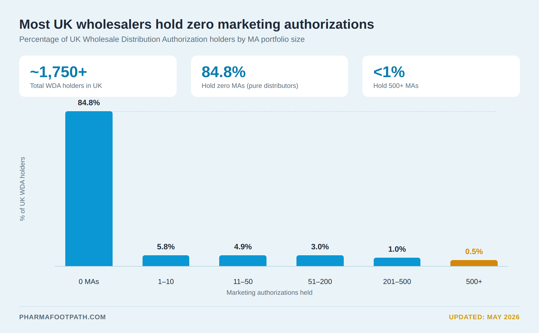Chart showing UK pharmaceutical wholesalers by marketing authorization portfolio size, with 84.8% holding zero marketing authorizations