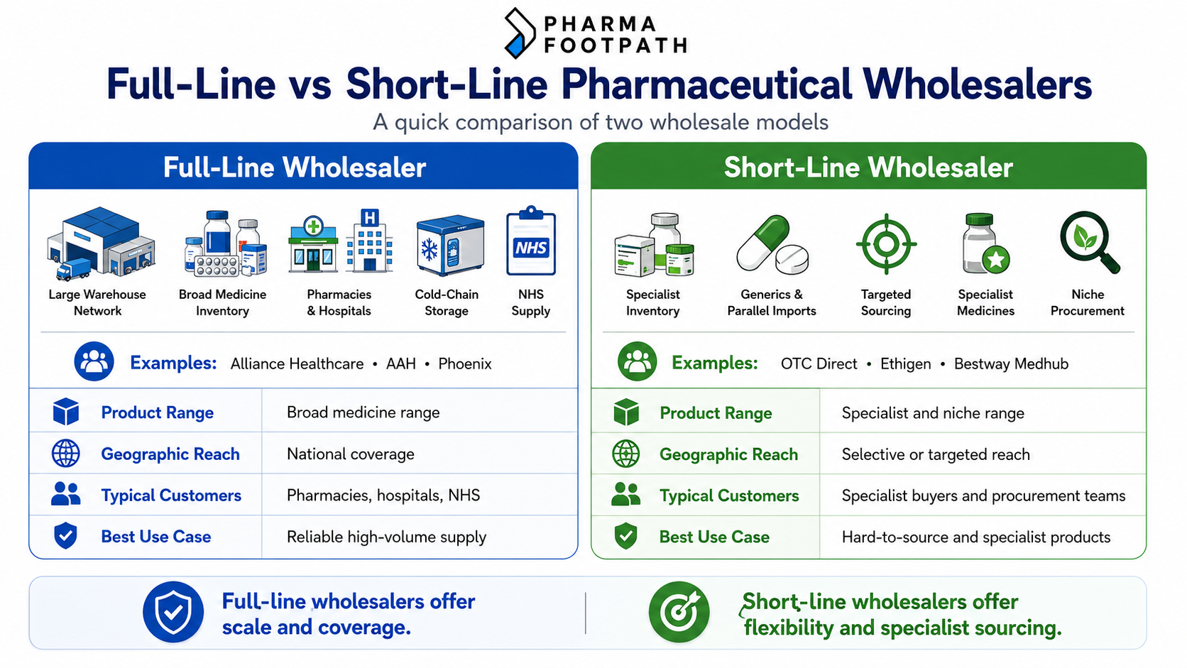 Comparison infographic showing differences between full-line and short-line pharmaceutical wholesalers in the UK supply chain.
