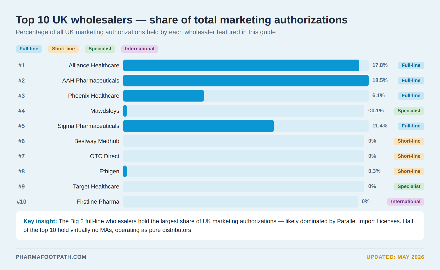 Bar chart comparing the top UK pharmaceutical wholesalers by share of total marketing authorizations held across full-line, specialist, and international distributors.