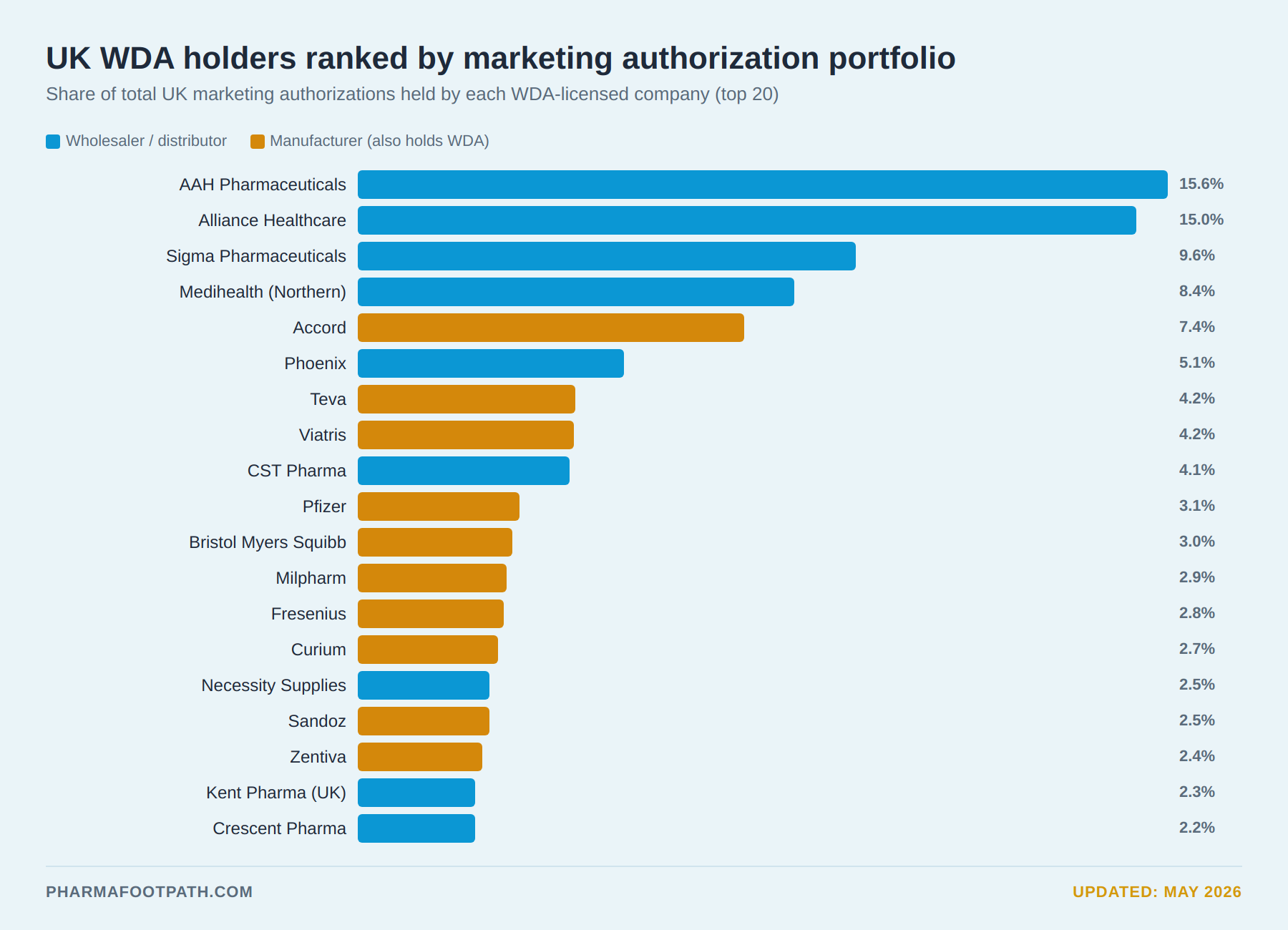 Horizontal bar chart ranking UK WDA pharmaceutical wholesalers and manufacturers by marketing authorization portfolio share in May 2026